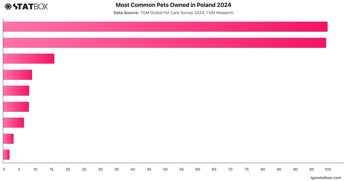 Most Common Pets Owned in Poland 2024|Chart|TGM StatBox