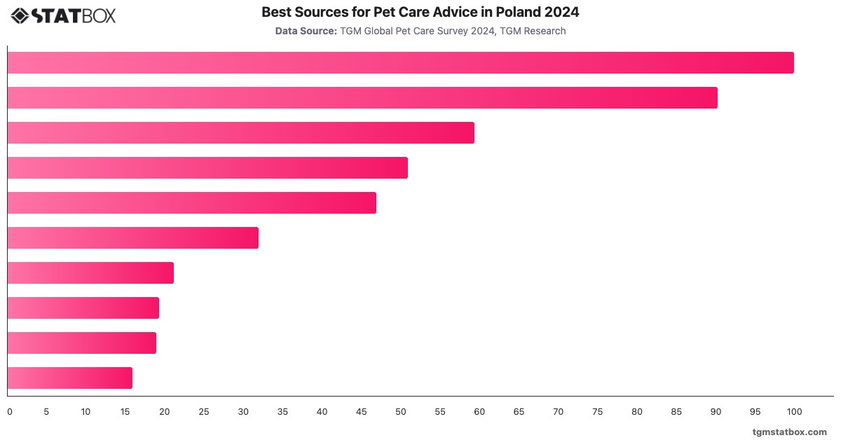 Best Sources for Pet Care Advice in Poland 2024|Chart|TGM StatBox