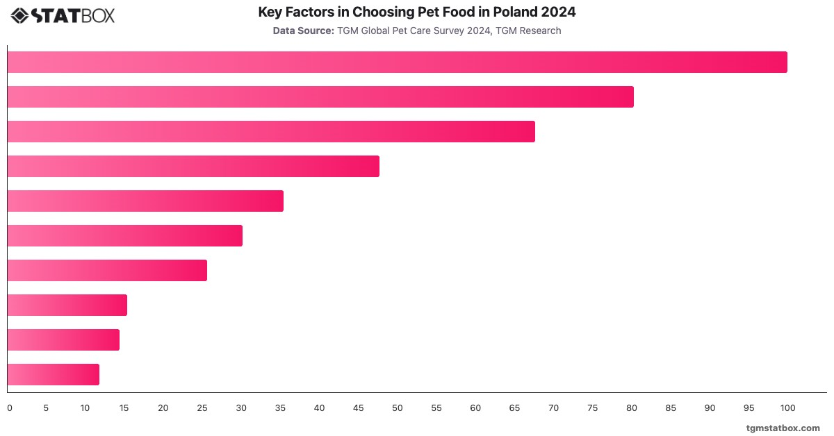 Key Factors in Choosing Pet Food in Poland 2024|Chart|TGM StatBox
