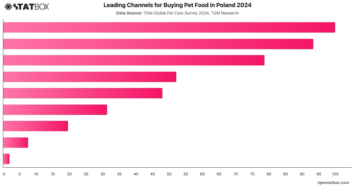 Leading Channels for Buying Pet Food in Poland 2024|Chart|TGM StatBox