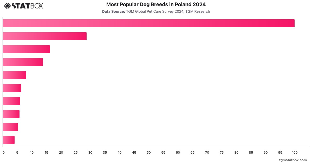 Most Popular Dog Breeds in Poland 2024|Chart|TGM StatBox