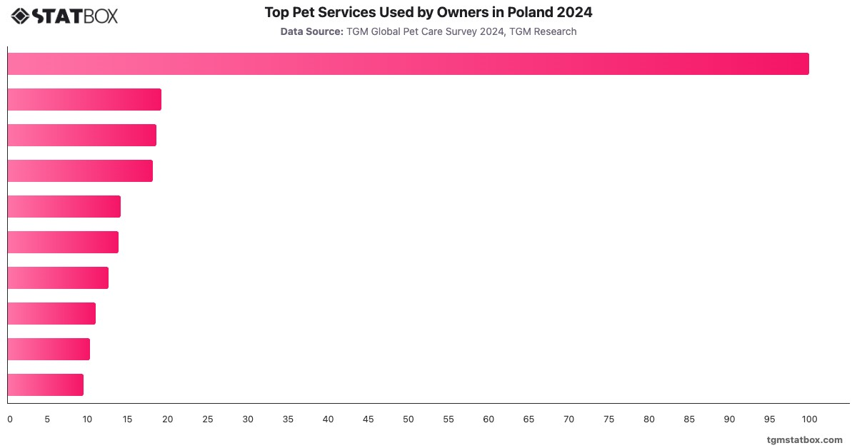 Top Pet Services Used by Owners in Poland 2024|Chart|TGM StatBox
