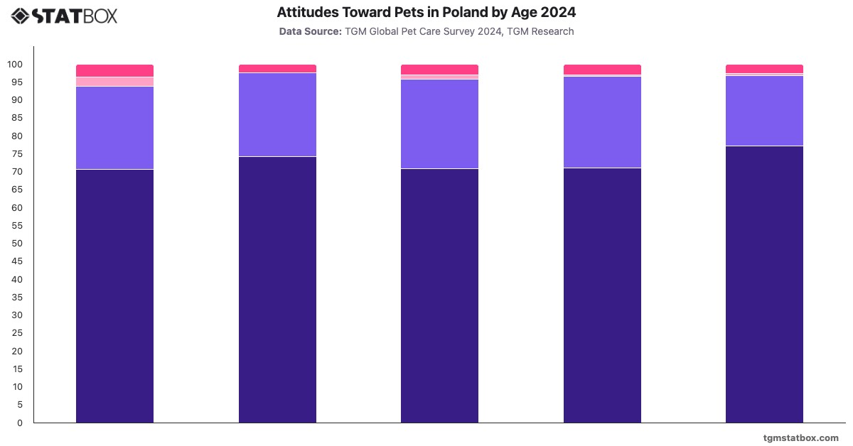 Attitudes Toward Pets in Poland by Age 2024|Chart|TGM StatBox
