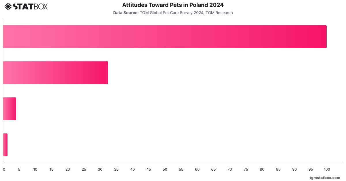 Attitudes Toward Pets in Poland 2024|Chart|TGM StatBox