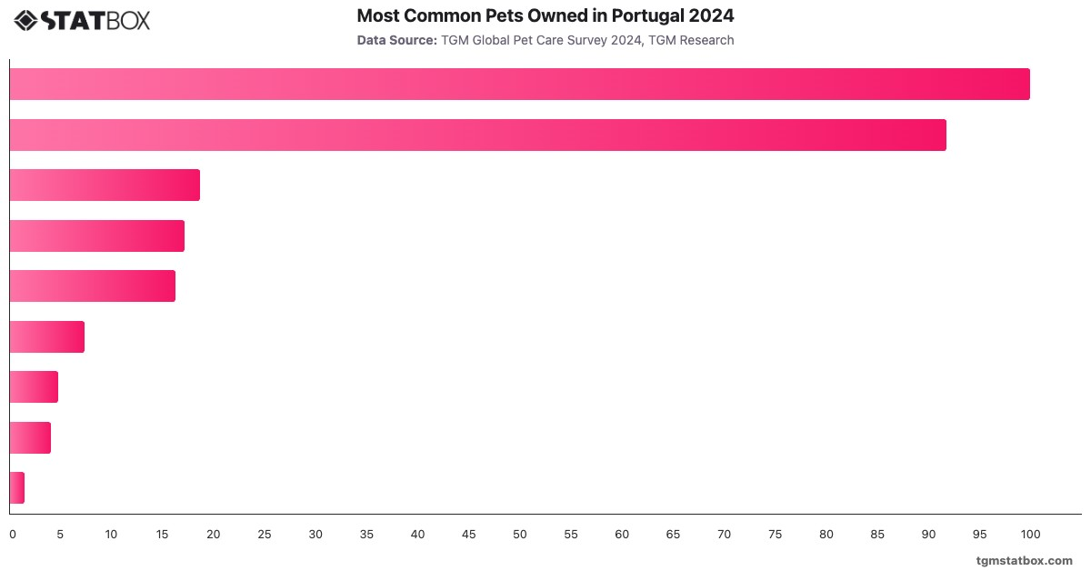 Most Common Pets Owned in Portugal 2024|Chart|TGM StatBox