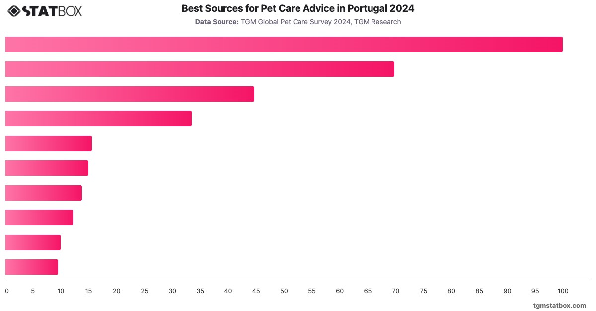 Best Sources for Pet Care Advice in Portugal 2024|Chart|TGM StatBox