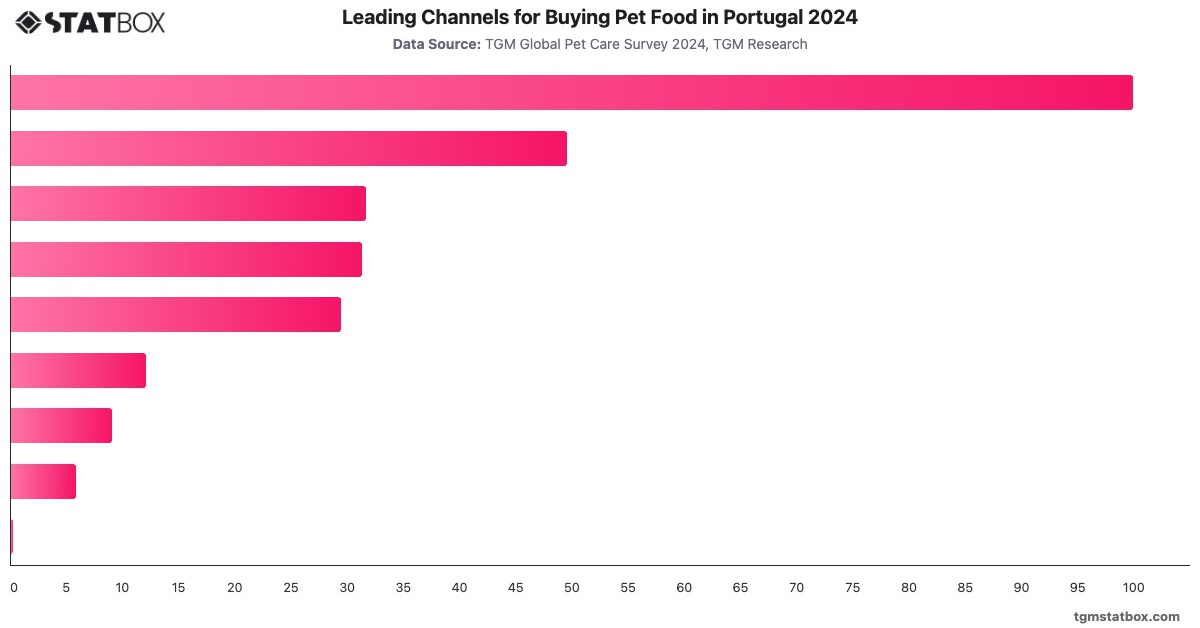 Leading Channels for Buying Pet Food in Portugal 2024|Chart|TGM StatBox
