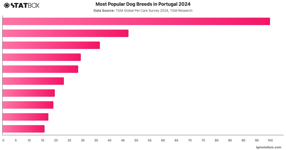Most Popular Dog Breeds in Portugal 2024|Chart|TGM StatBox