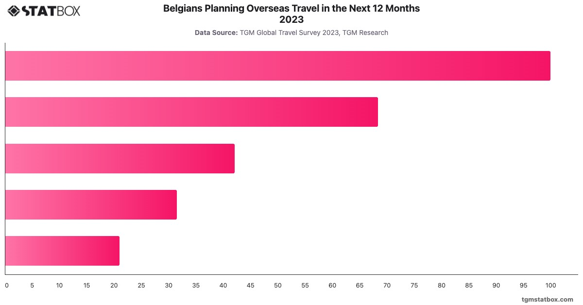 Belgians Planning Overseas Travel in the Next 12 Months 2023|Chart|TGM StatBox