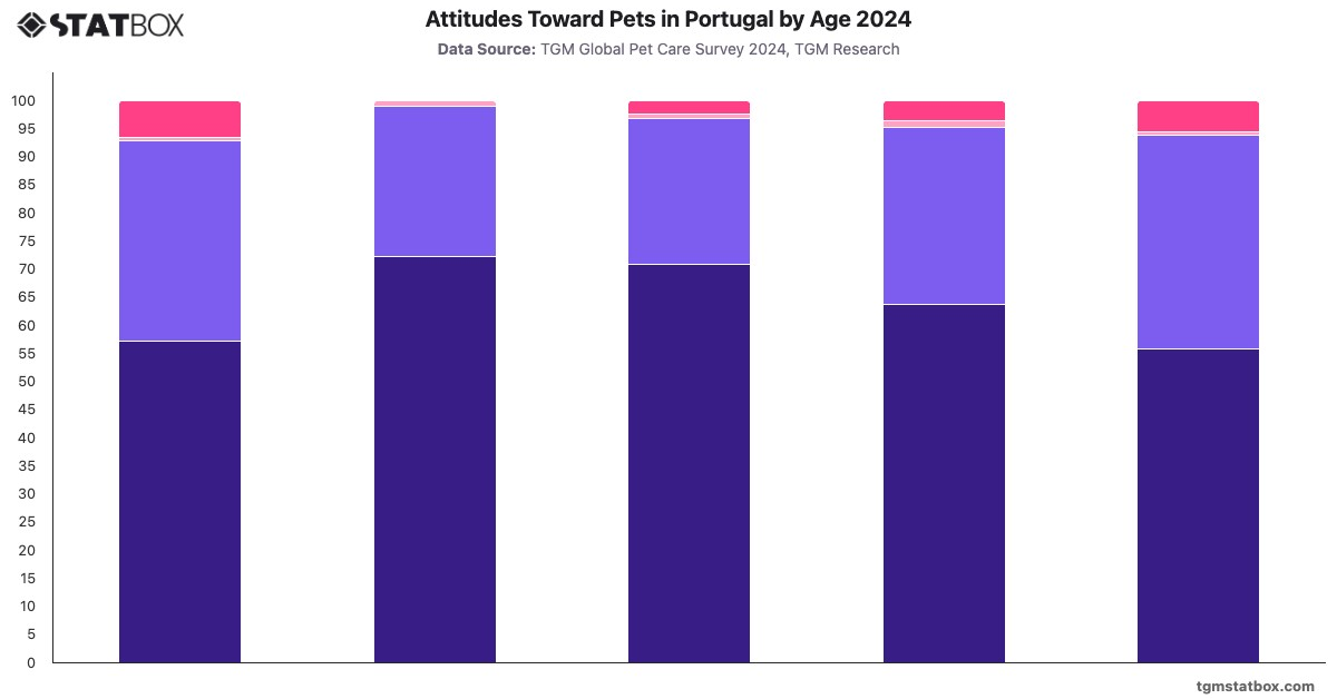 Attitudes Toward Pets in Portugal by Age 2024|Chart|TGM StatBox