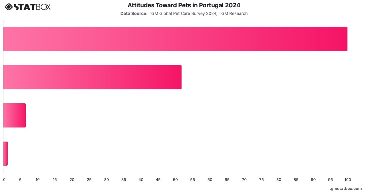Attitudes Toward Pets in Portugal 2024|Chart|TGM StatBox