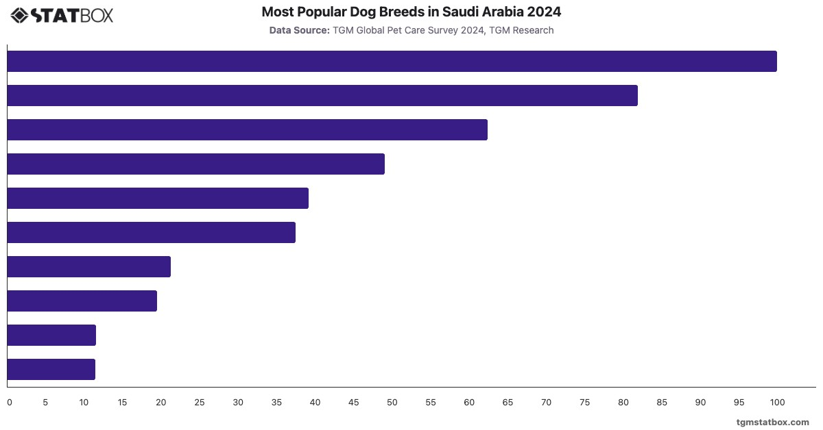 Most Popular Dog Breeds in Saudi Arabia 2024|Chart|TGM StatBox