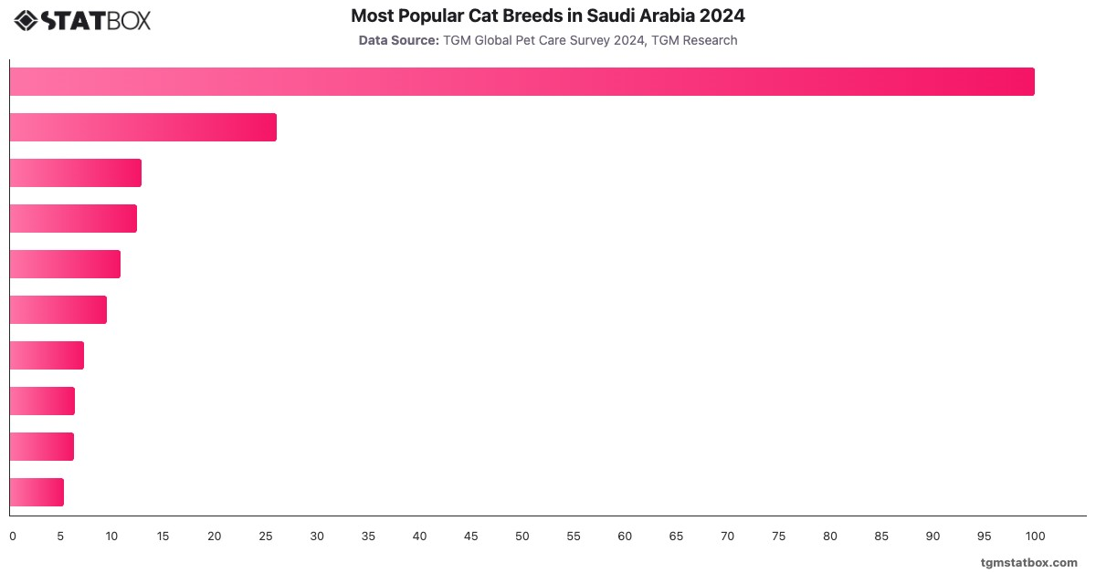 Most Popular Cat Breeds in Saudi Arabia 2024|Chart|TGM StatBox