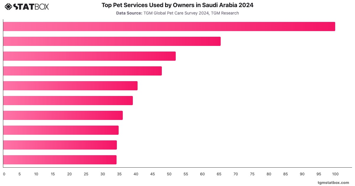 Top Pet Services Used by Owners in Saudi Arabia 2024|Chart|TGM StatBox