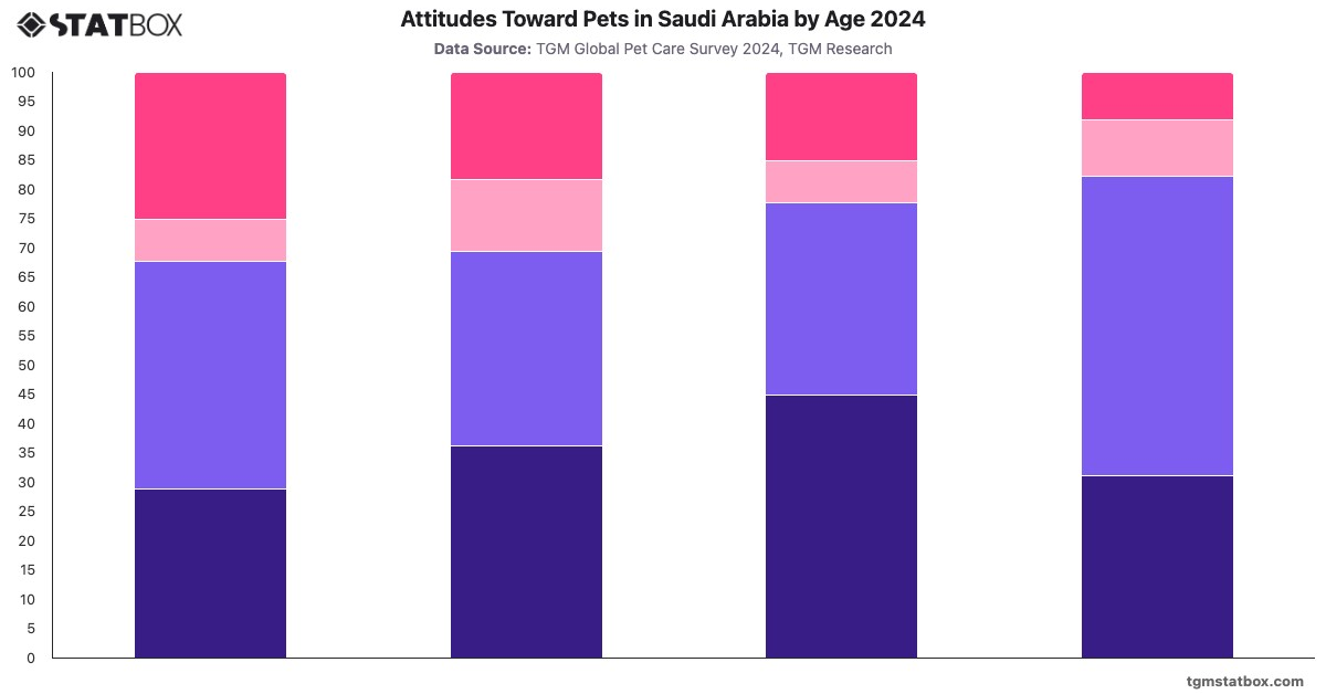 Attitudes Toward Pets in Saudi Arabia by Age 2024|Chart|TGM StatBox