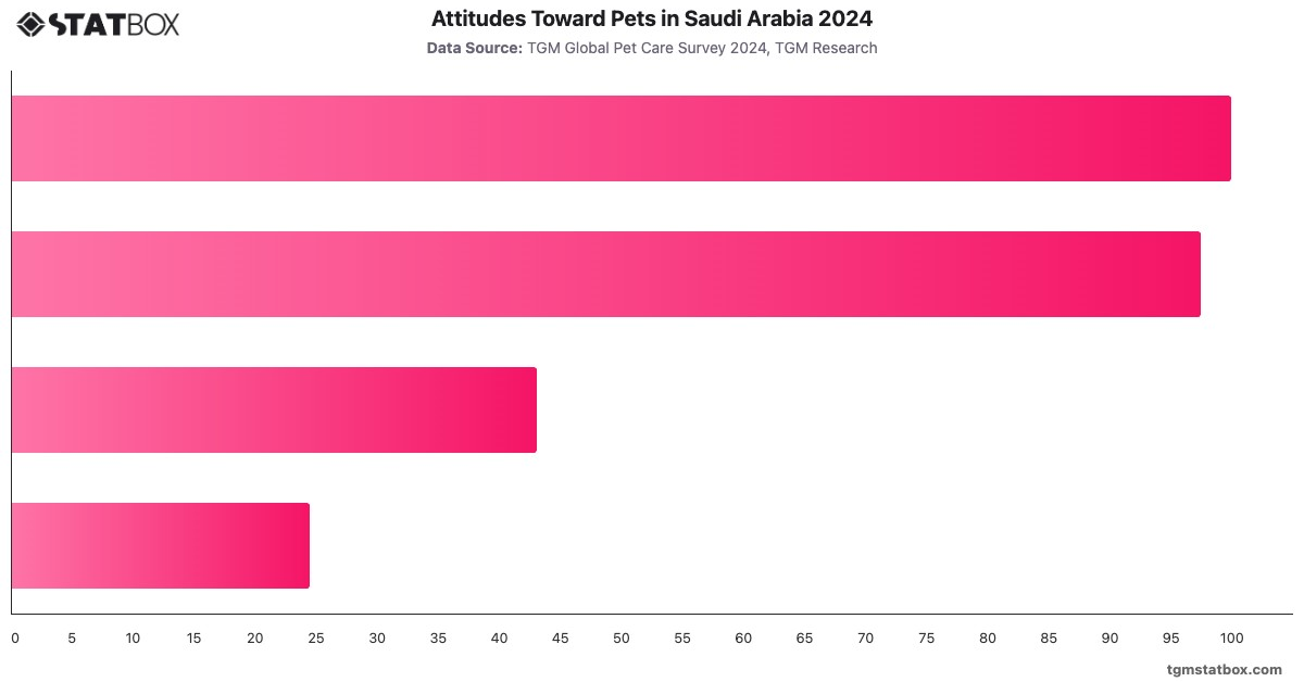 Attitudes Toward Pets in Saudi Arabia 2024|Chart|TGM StatBox