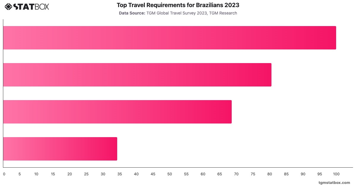 Top Travel Requirements for Brazilians 2023|Chart|TGM StatBox