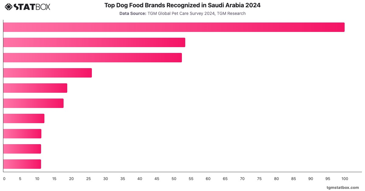 Top Dog Food Brands Recognized in Saudi Arabia 2024|Chart|TGM StatBox