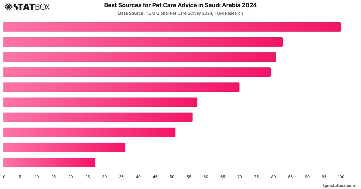 Best Sources for Pet Care Advice in Saudi Arabia 2024|Chart|TGM StatBox