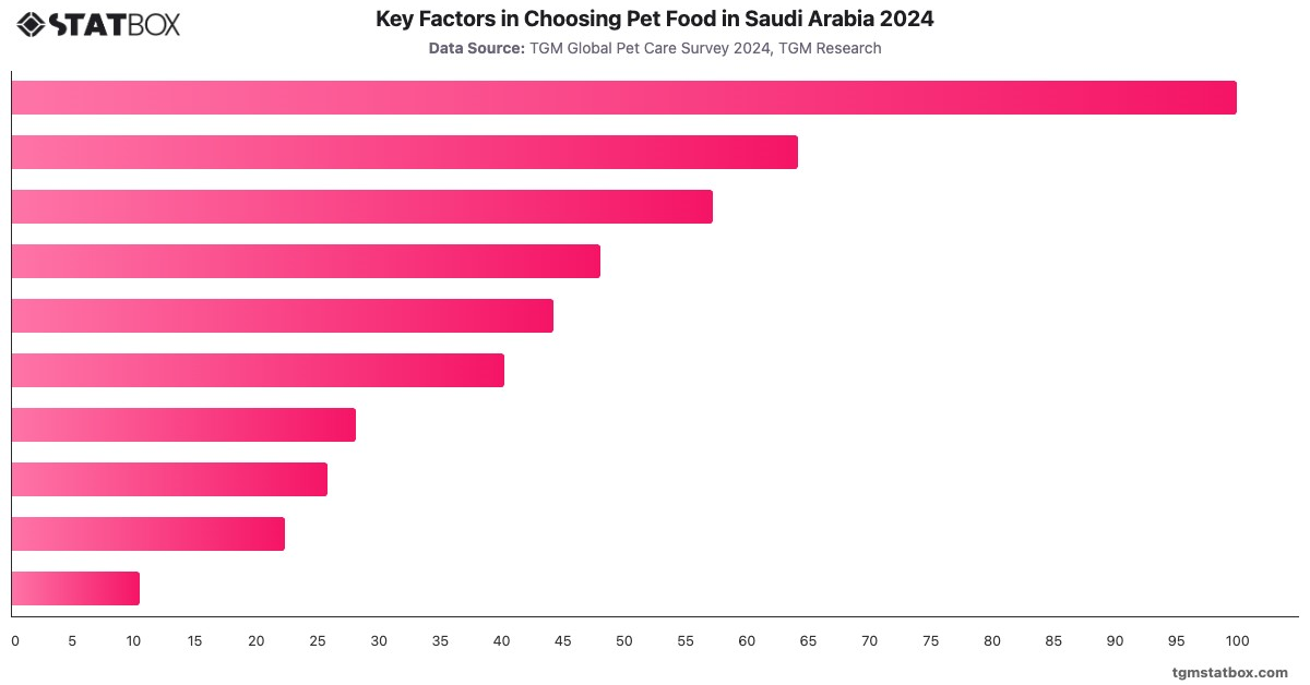 Key Factors in Choosing Pet Food in Saudi Arabia 2024|Chart|TGM StatBox