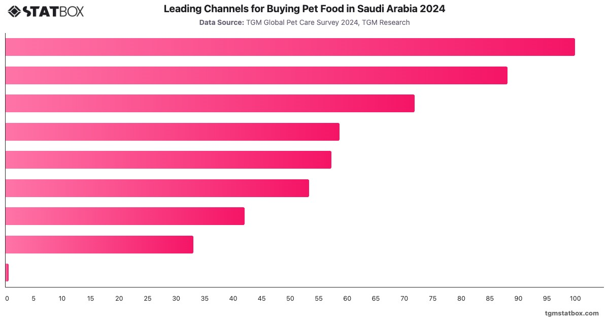 Leading Channels for Buying Pet Food in Saudi Arabia 2024|Chart|TGM StatBox