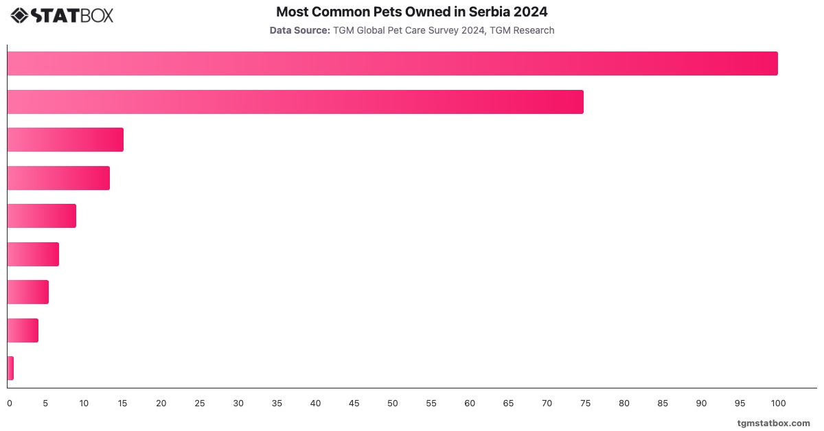 Most Common Pets Owned in Serbia 2024|Chart|TGM StatBox