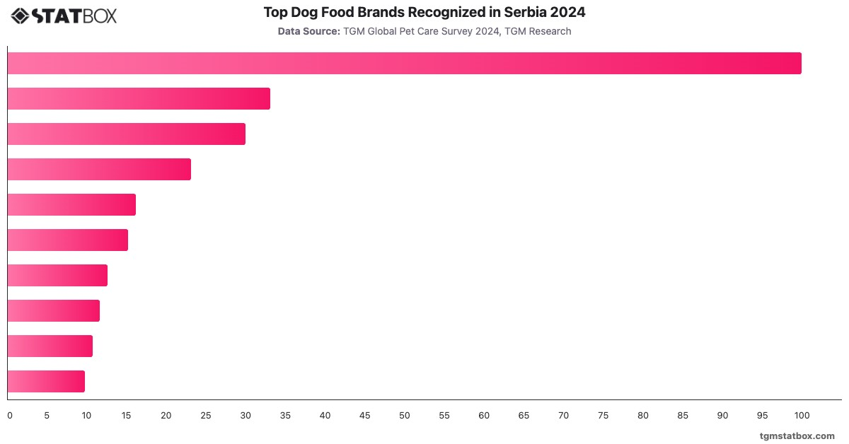 Top Dog Food Brands Recognized in Serbia 2024|Chart|TGM StatBox