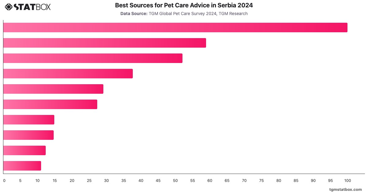 Best Sources for Pet Care Advice in Serbia 2024|Chart|TGM StatBox