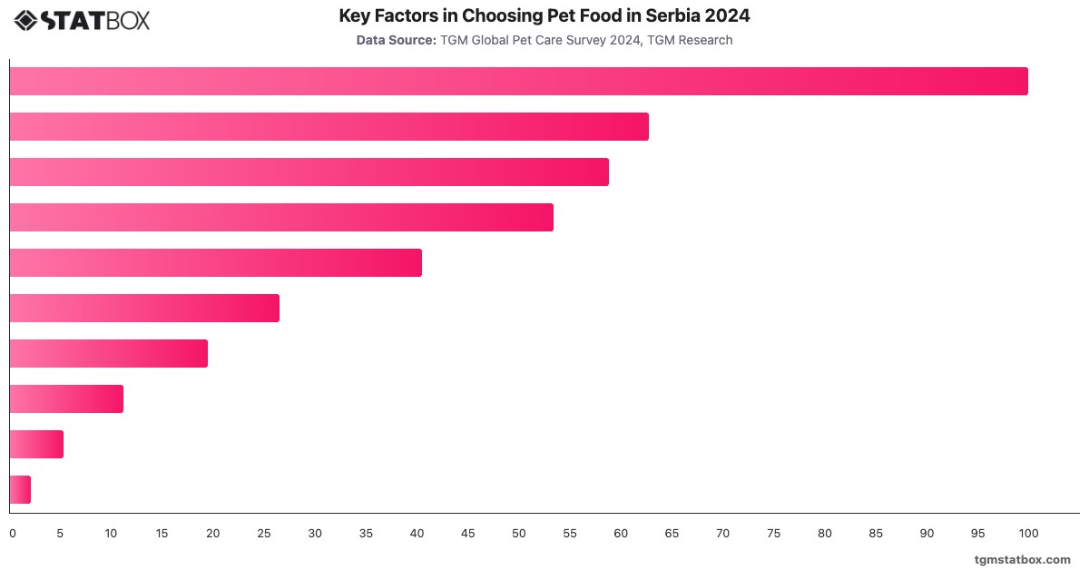 Key Factors in Choosing Pet Food in Serbia 2024|Chart|TGM StatBox