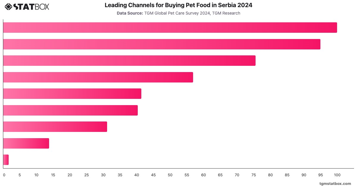 Leading Channels for Buying Pet Food in Serbia 2024|Chart|TGM StatBox