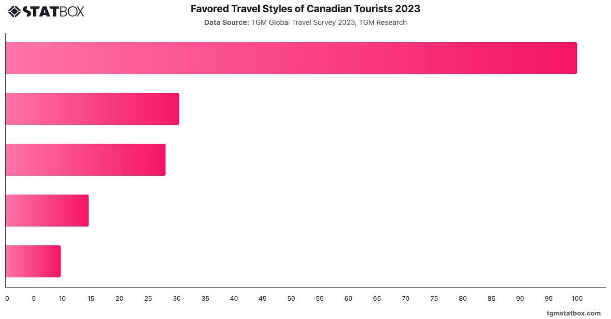Favored Travel Styles of Canadian Tourists 2023|Chart|TGM StatBox