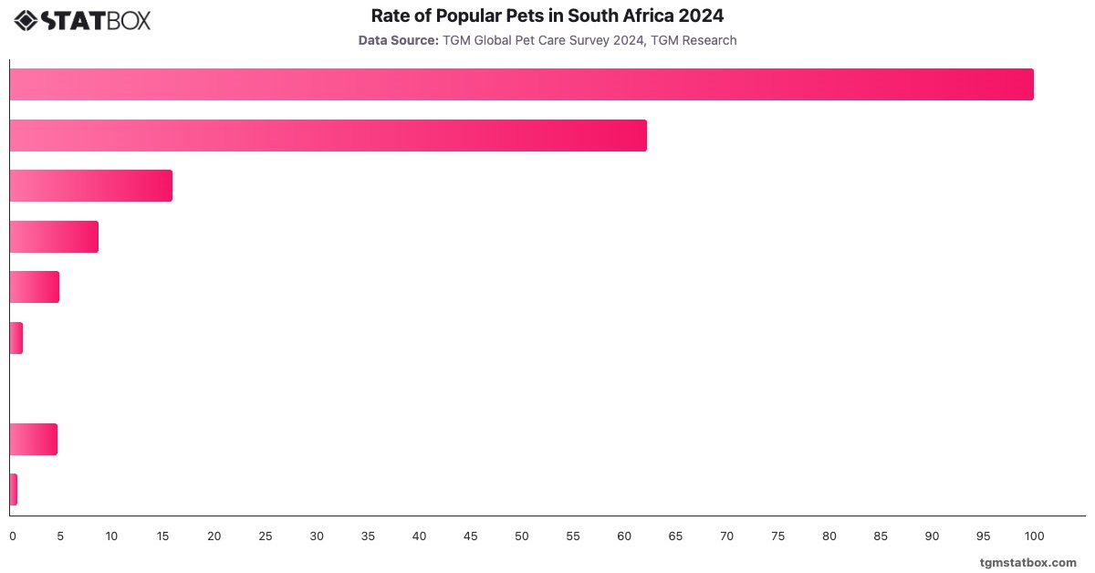 Rate of Popular Pets in South Africa 2024|Chart|TGM StatBox
