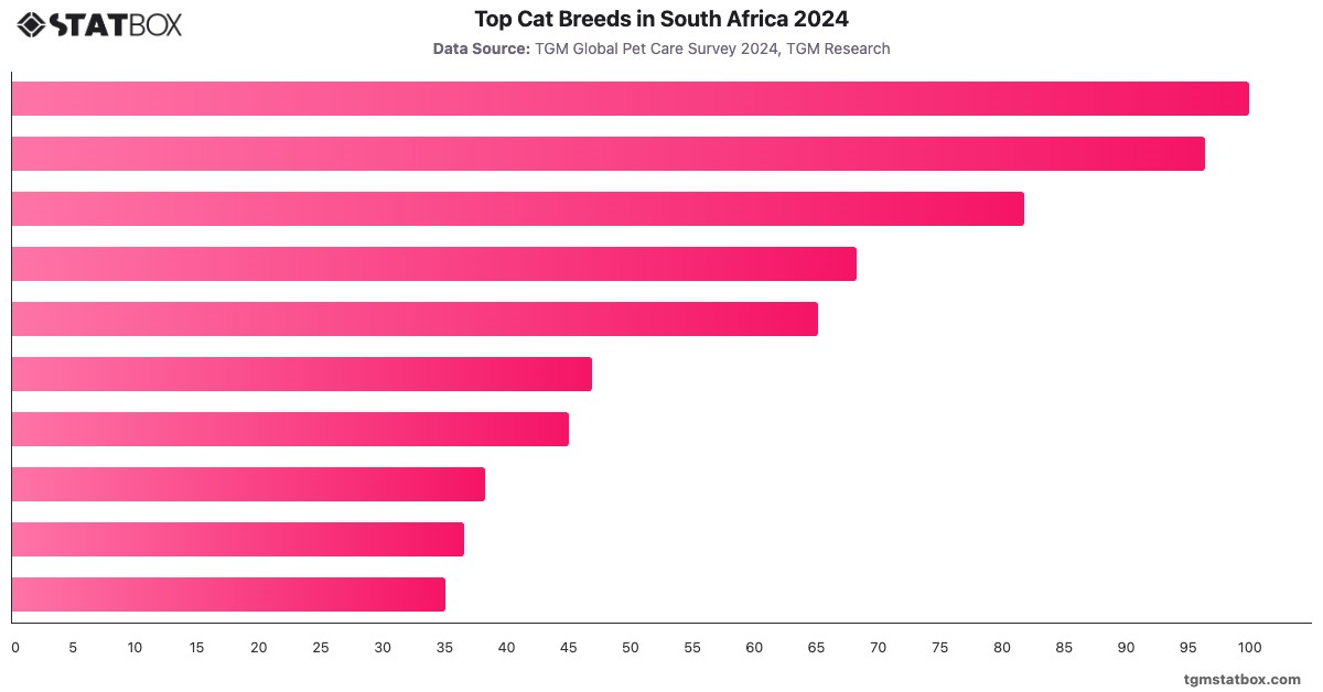 Top Cat Breeds in South Africa 2024|Chart|TGM StatBox