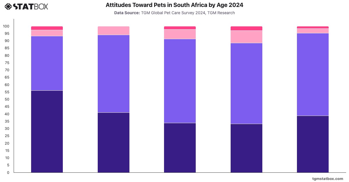 Attitudes Toward Pets in South Africa by Age 2024|Chart|TGM StatBox