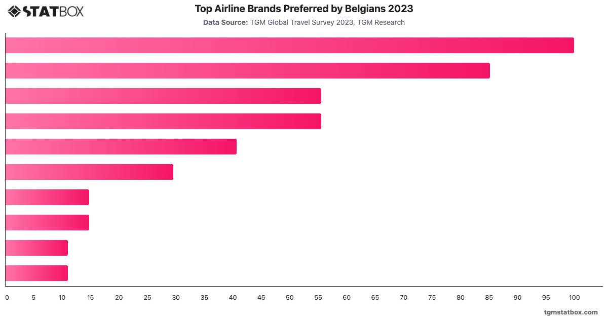 Top Airline Brands Preferred by Belgians 2023|Chart|TGM StatBox