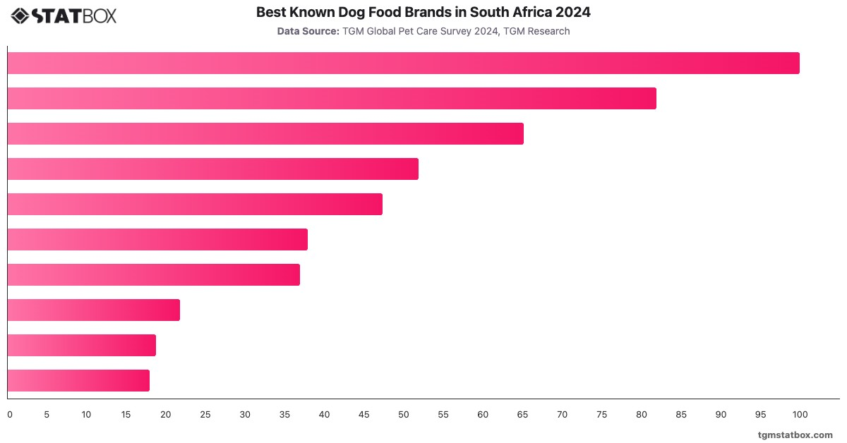 Best Known Dog Food Brands in South Africa 2024|Chart|TGM StatBox