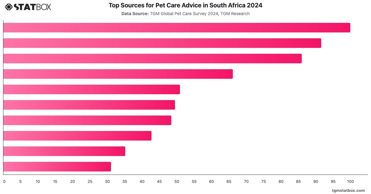 Top Sources for Pet Care Advice in South Africa 2024|Chart|TGM StatBox