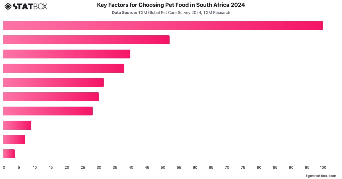Key Factors for Choosing Pet Food in South Africa 2024|Chart|TGM StatBox