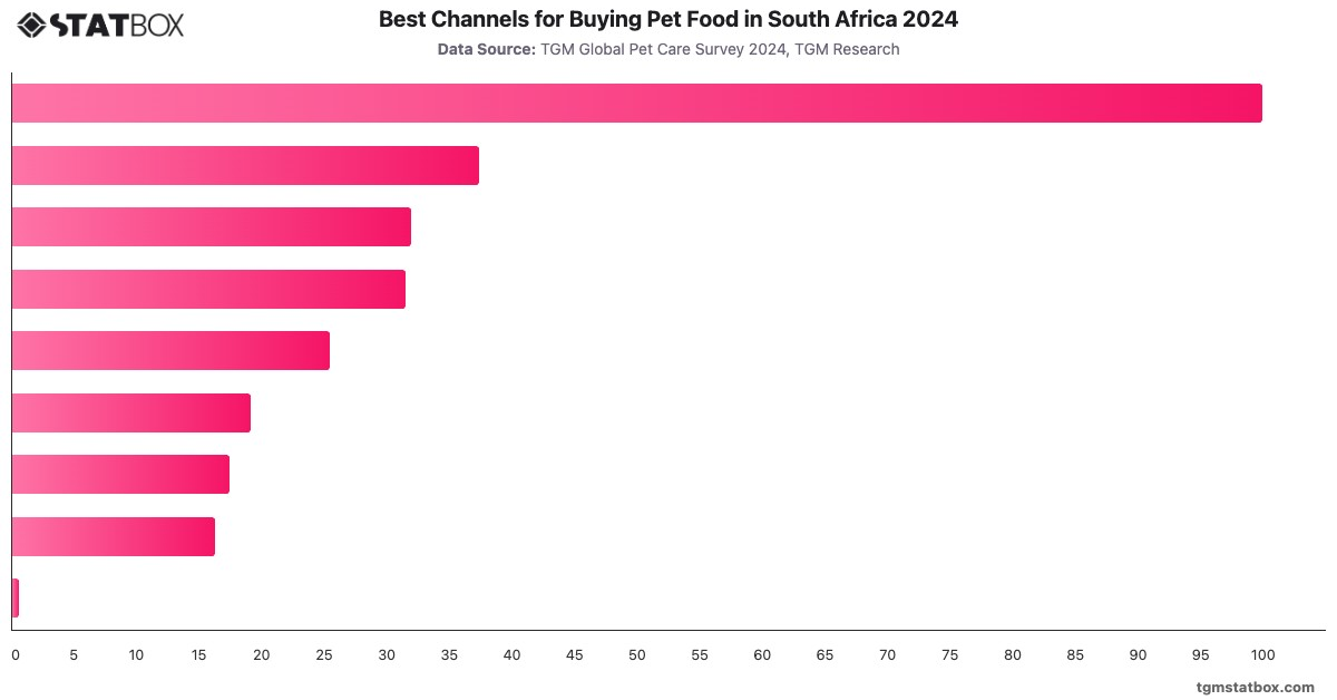 Best Channels for Buying Pet Food in South Africa 2024|Chart|TGM StatBox