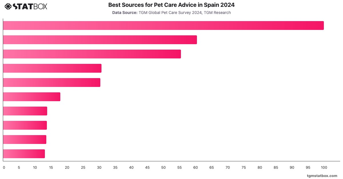 Best Sources for Pet Care Advice in Spain 2024|Chart|TGM StatBox