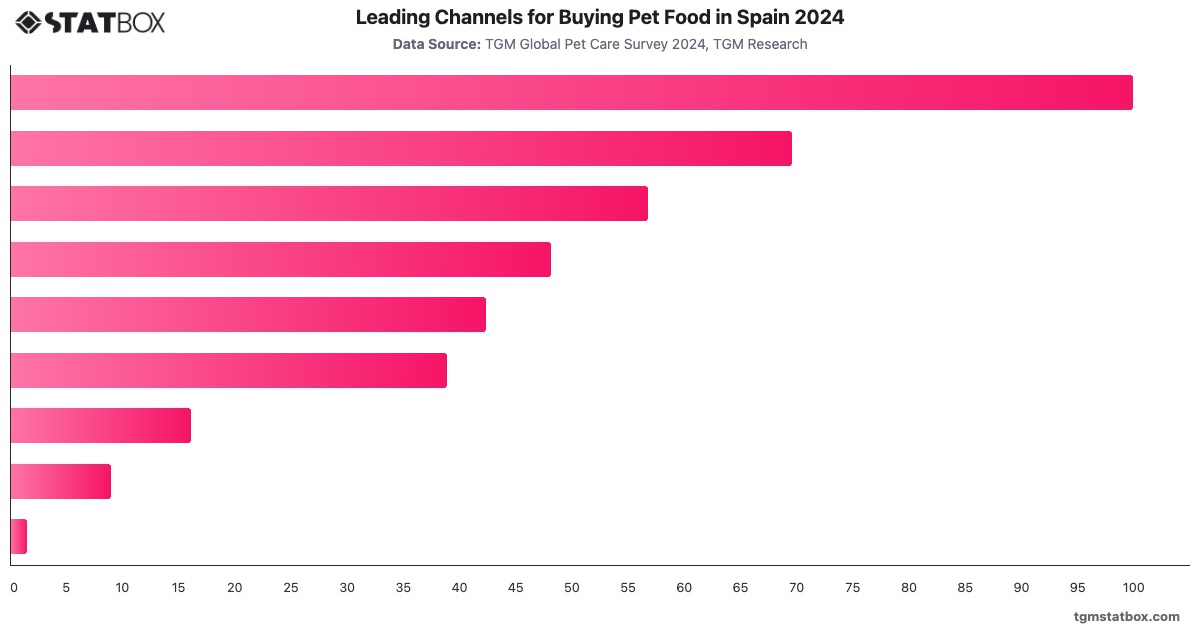 Leading Channels for Buying Pet Food in Spain 2024|Chart|TGM StatBox