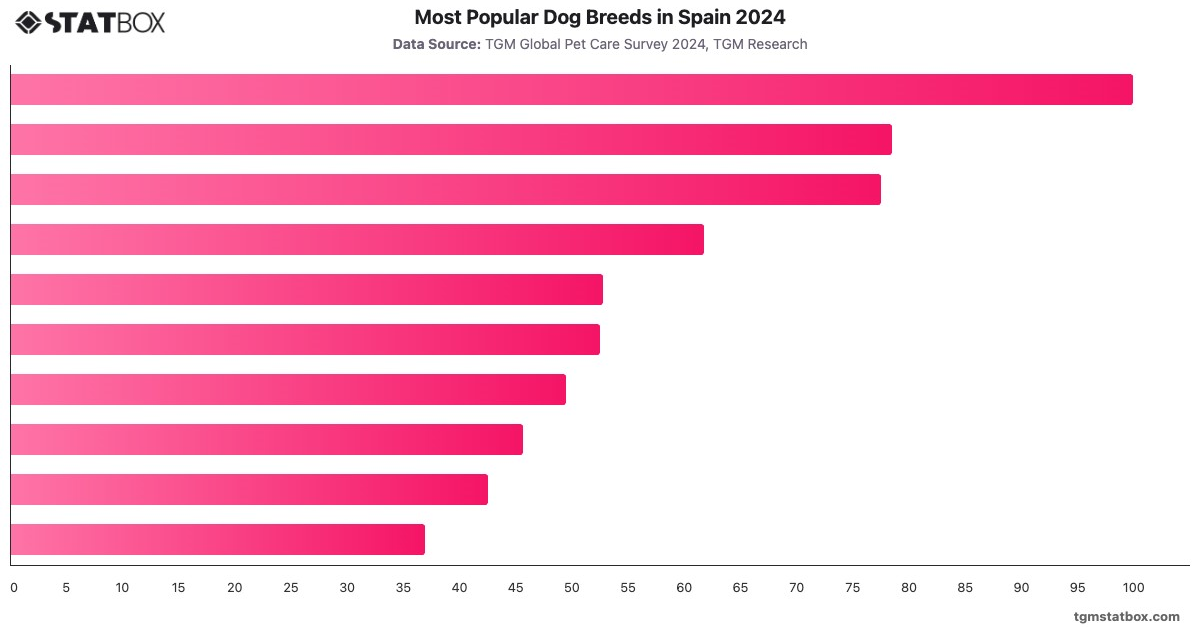 Most Popular Dog Breeds in Spain 2024|Chart|TGM StatBox