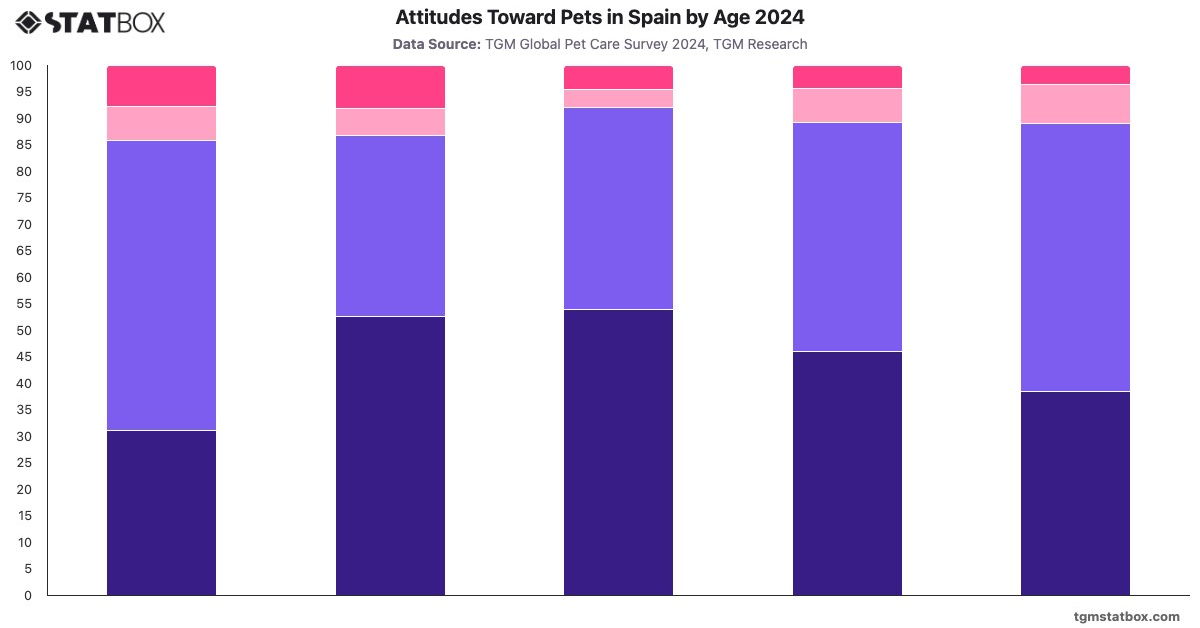 Attitudes Toward Pets in Spain by Age 2024|Chart|TGM StatBox