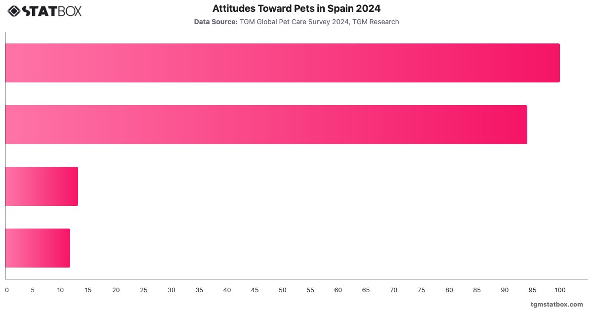 Attitudes Toward Pets in Spain 2024|Chart|TGM StatBox