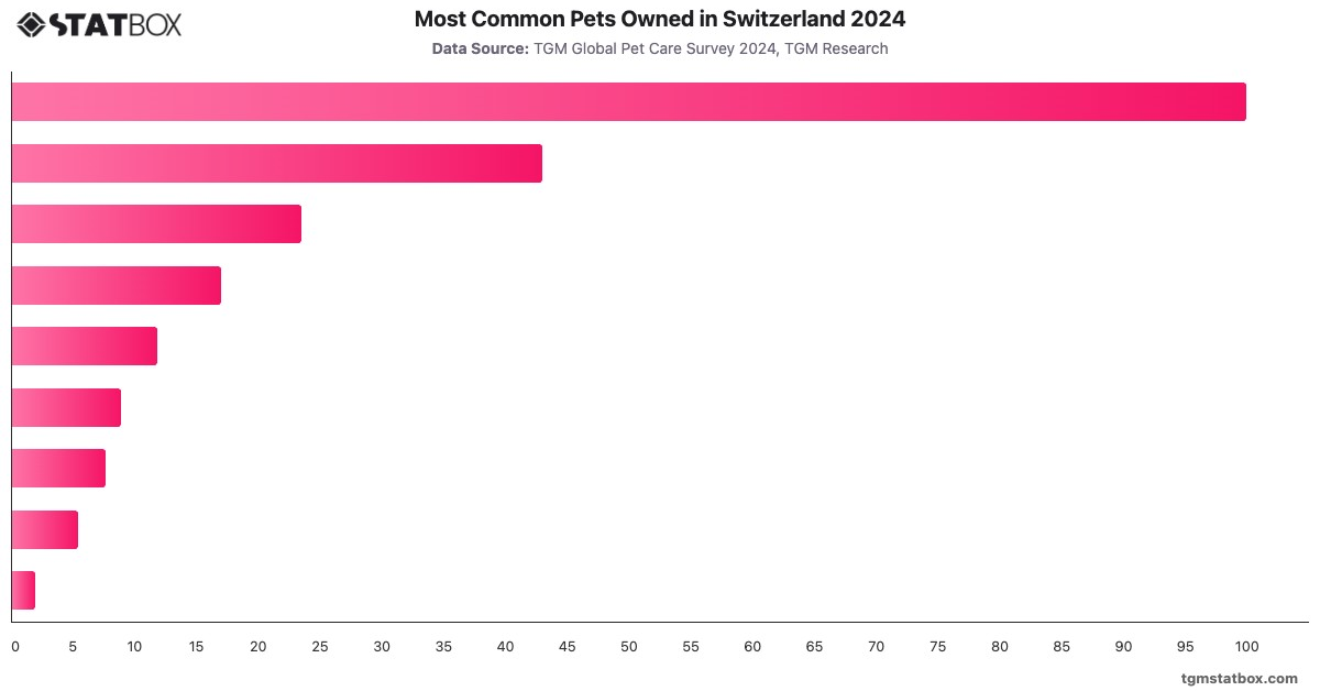 Most Common Pets Owned in Switzerland 2024|Chart|TGM StatBox