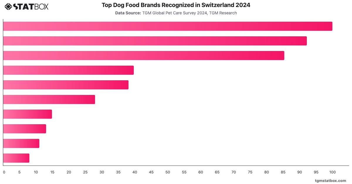 Top Dog Food Brands Recognized in Switzerland 2024|Chart|TGM StatBox
