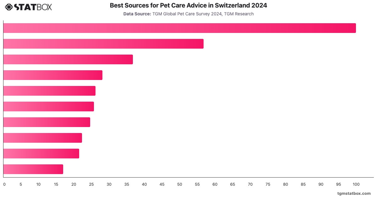 Best Sources for Pet Care Advice in Switzerland 2024|Chart|TGM StatBox