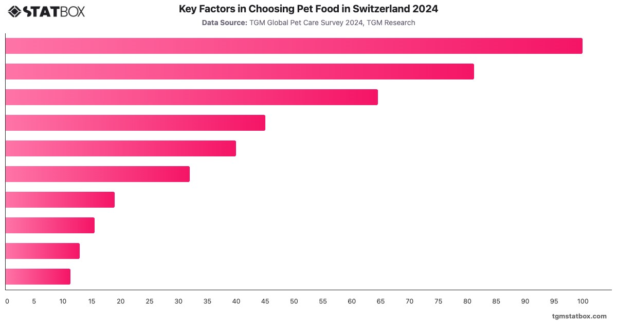 Key Factors in Choosing Pet Food in Switzerland 2024|Chart|TGM StatBox