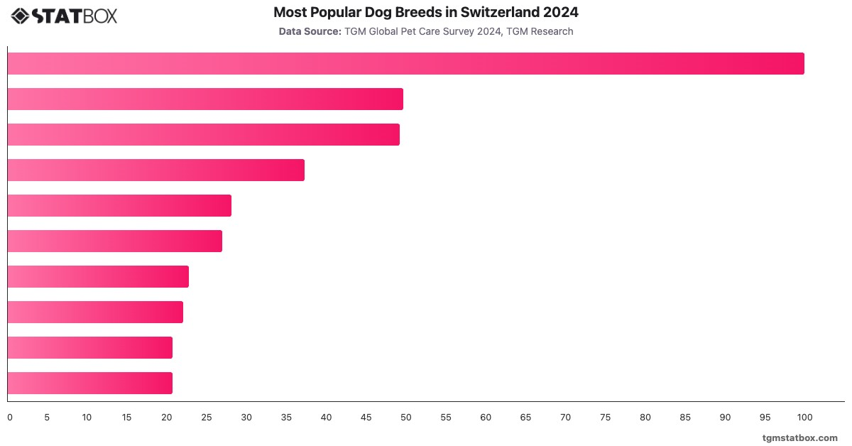 Most Popular Dog Breeds in Switzerland 2024|Chart|TGM StatBox