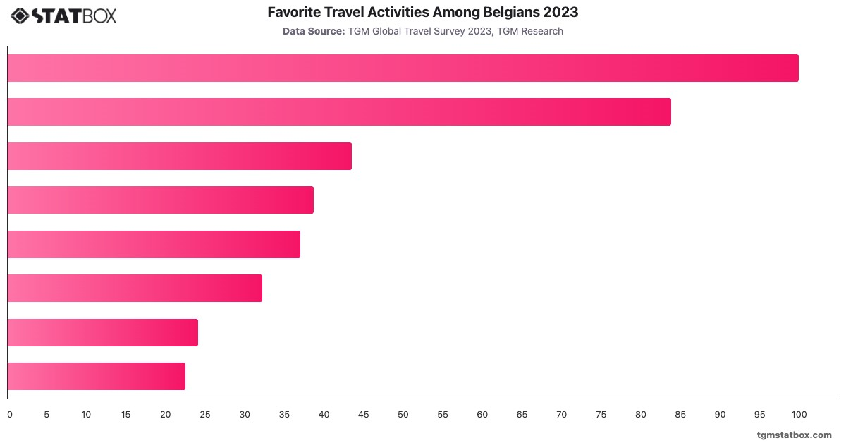 Favorite Travel Activities Among Belgians 2023|Chart|TGM StatBox